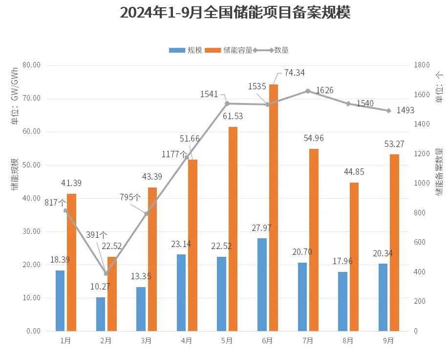 项目清单！2024年第三季度全国19省4659个储能项目备案汇总（7-9月）
