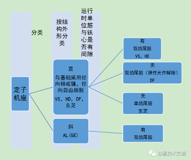 抽水蓄能机组定子机座结构设计