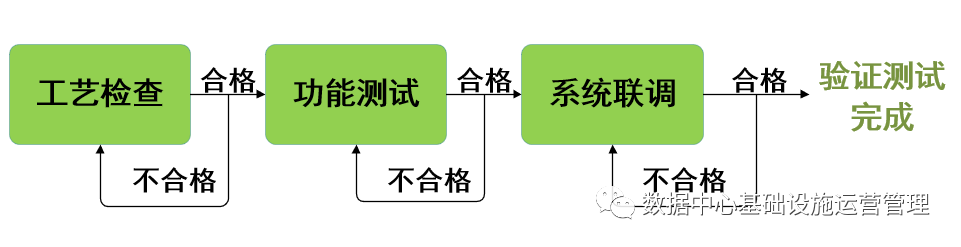 数据中心工程的验证测试和典型高风险问题应对