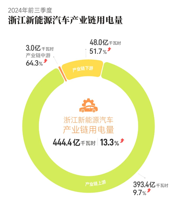从用电量看前三季度浙江新能源汽车产业发展如何？