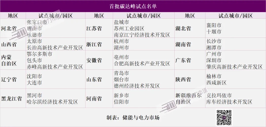 从30个区域的碳达峰方案看各地储能发展重点