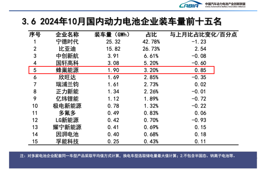 1.9GWh! 蜂巢能源10月装车量创历史新高