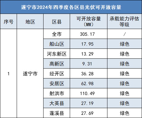 四川遂宁2024Q4分布式光伏可开放容量剩余305.17MW
