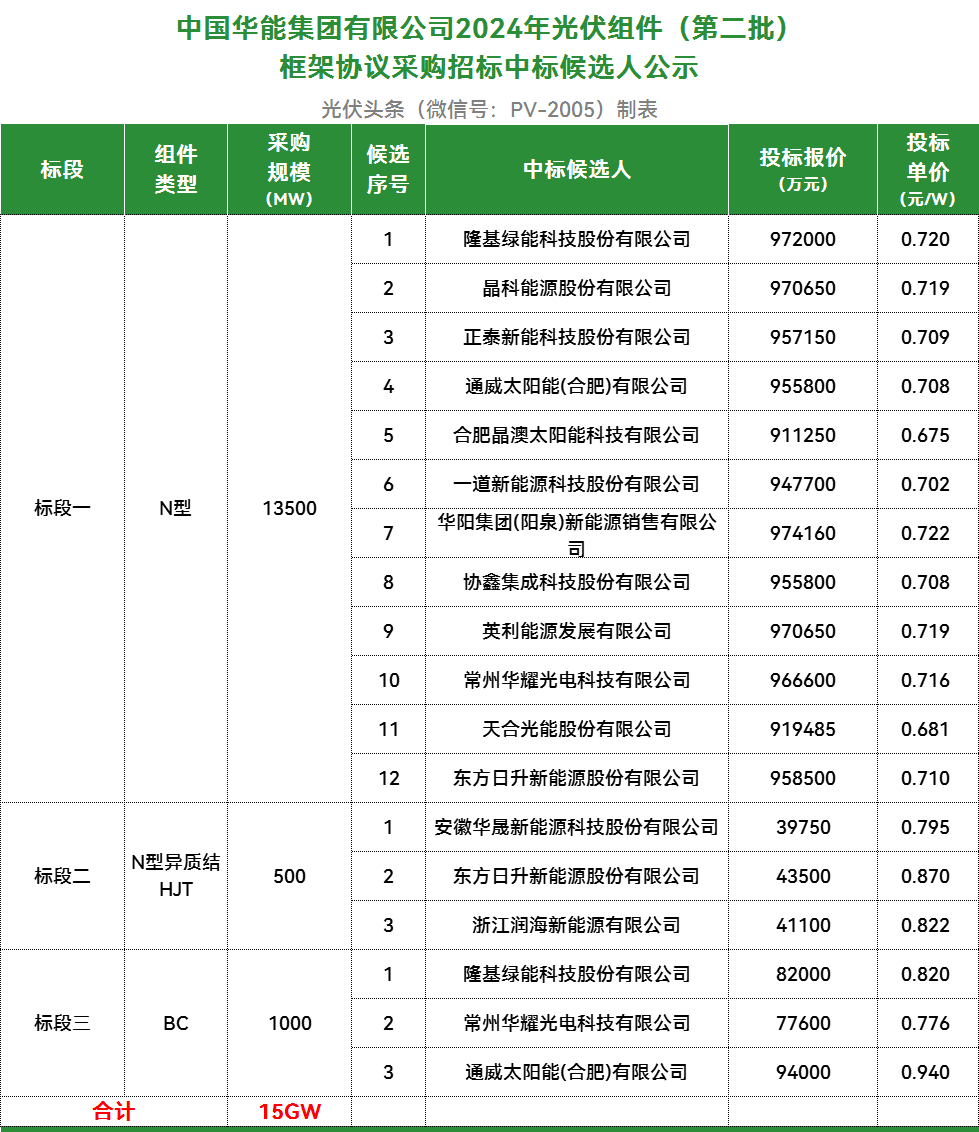 华能15GW光伏组件集采：通威、隆基、晶科、天合、英利、正泰新能、华晟、晶澳、一道、协鑫集成等14企入围
