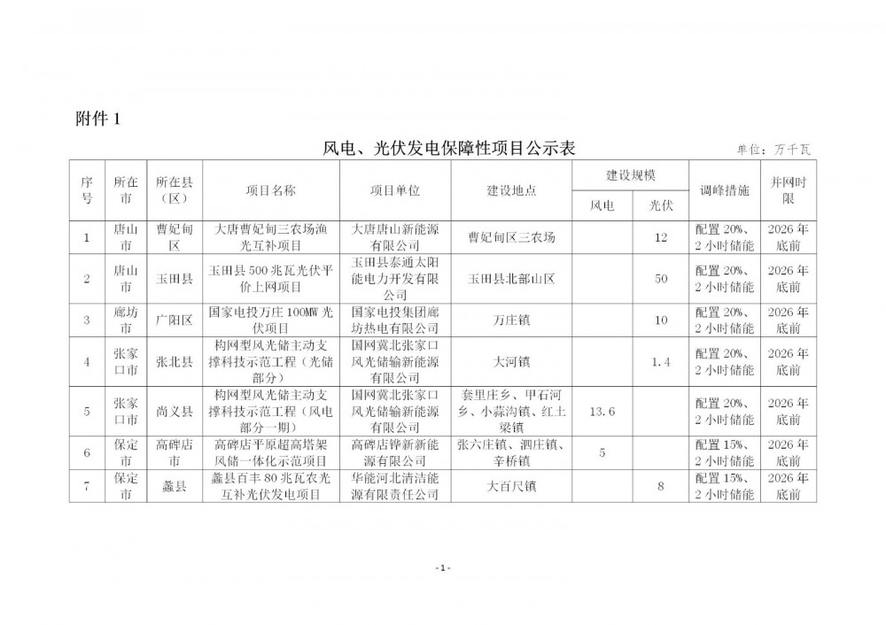 2.55GW！河北2024年第二批风光项目名单下发