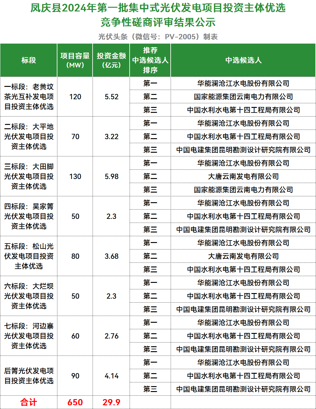 1.15GW！云南临沧市两地光伏竞配结果：华能、国家能源集团、中国电建、大唐等入围！