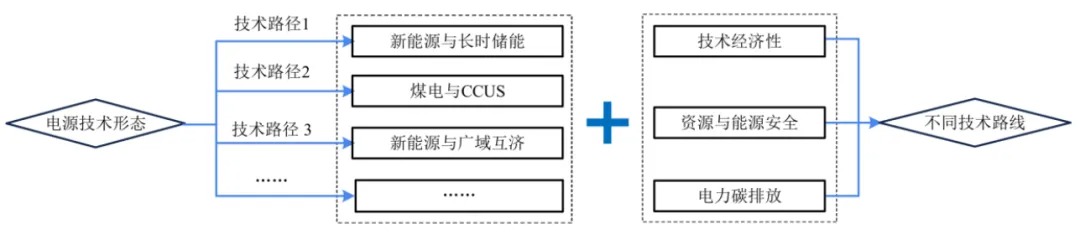 新型电力系统构建的若干基本问题