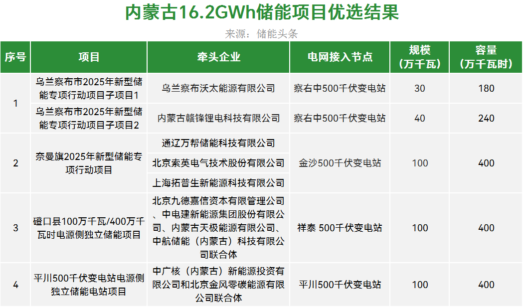 内蒙古16.2GWh储能项目优选结果！中电建、中广核、金风零碳、沃太能源、赣锋锂电、万帮储能、索英电气等11家单位入选！