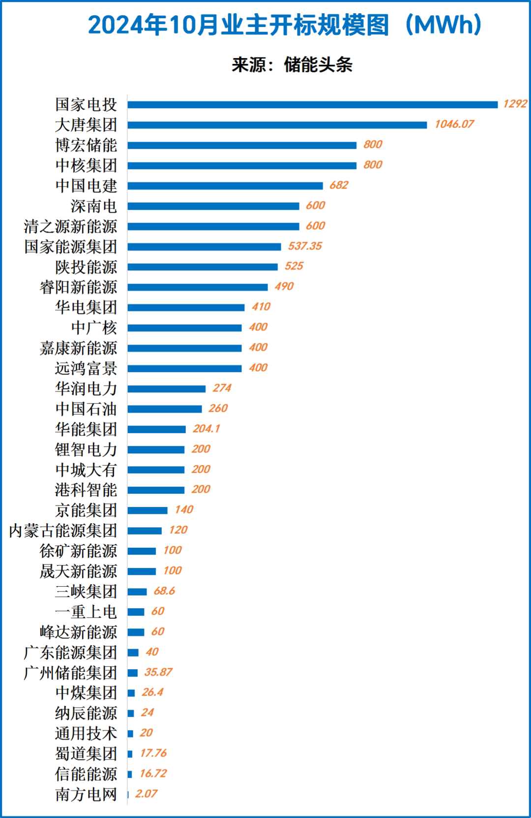 10月招中标解析：4h储能系统最低0.473元/Wh、2hEPC最低0.42元/Wh、开标11.15GWh、招标21.9GWh！