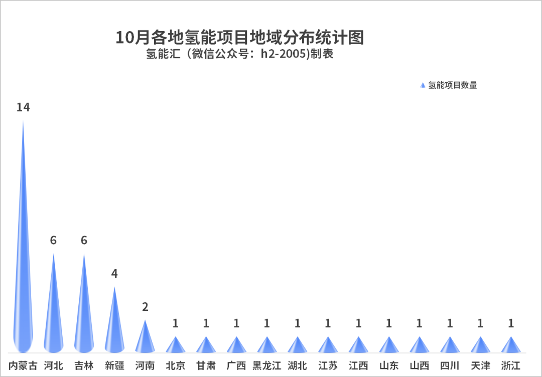 44个项目有新进展！累计投资超1061亿！10月氢能项目汇总简析！
