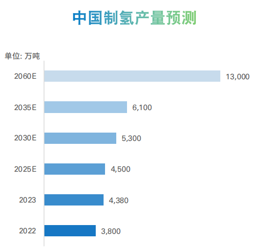 2040年后，每公斤绿氢成本将降到10元以下！起底我国氢能产业现状！