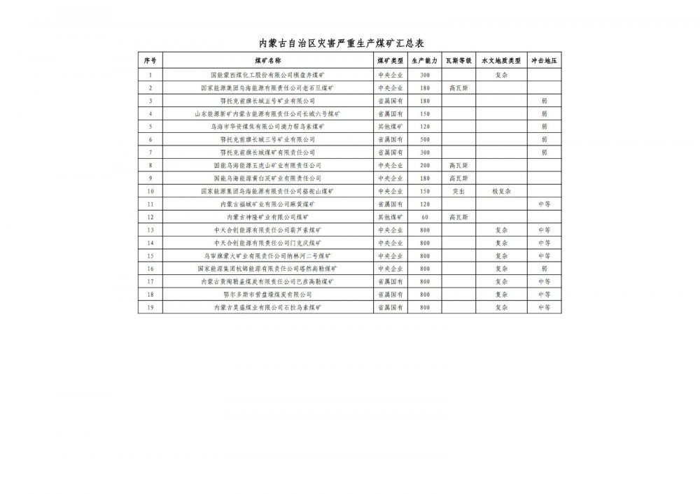 29处！关于内蒙古自治区灾害严重生产煤矿名单的公告