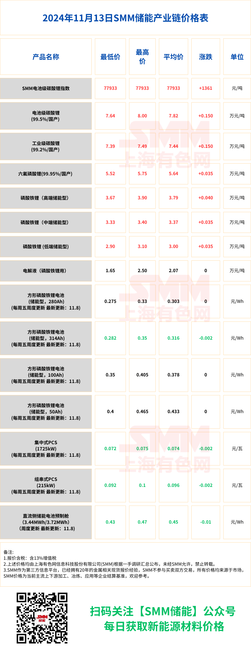 碳酸锂二轮暴涨1500，最高价破8万大关