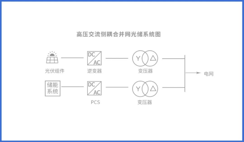 光伏储能耦合发电应用浅析