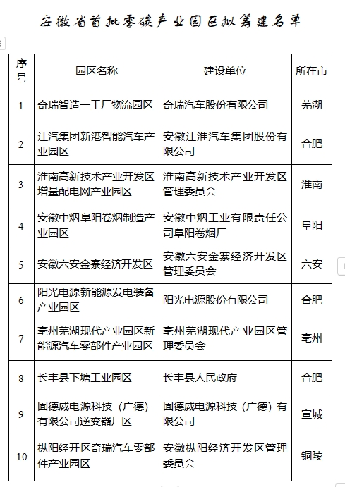 10家！安徽省首批零碳产业园区拟筹建名单公示