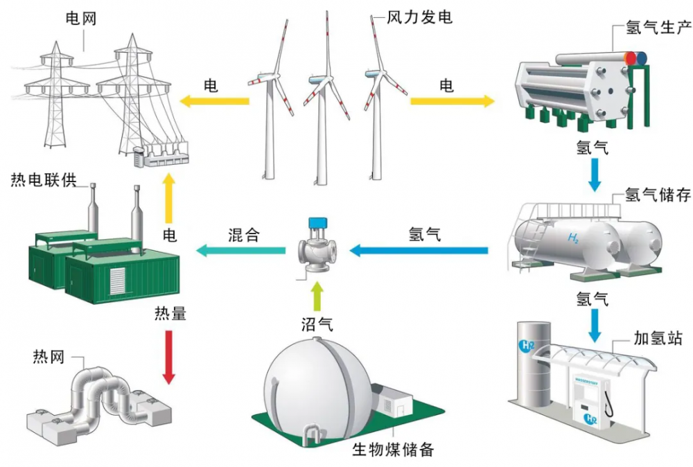 三一氢能“氢言氢语”｜风电制氢