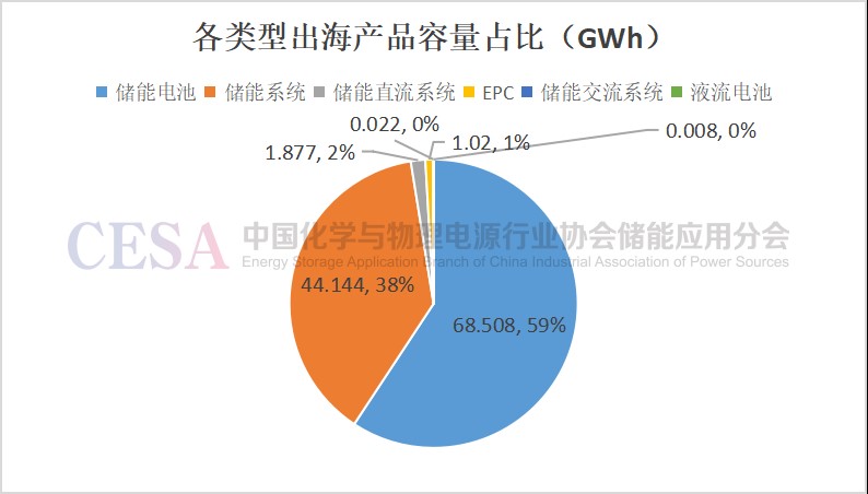 前10月116GWh出海储能订单解构：哪些企业拿单多，哪些国家需求大？