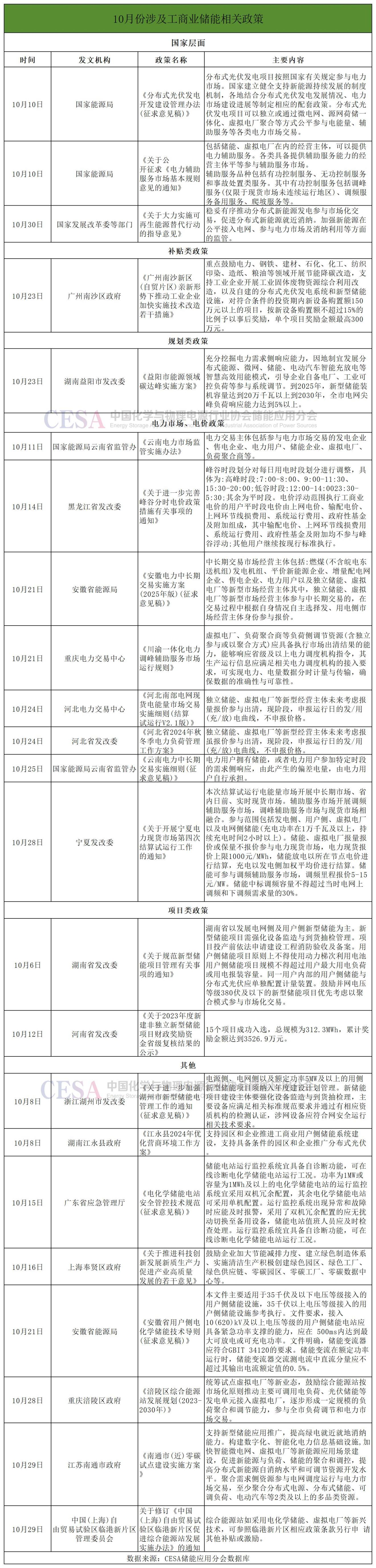 10月份，这23个涉及工商业储能政策很重要