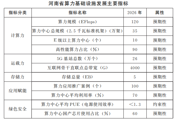 河南：强化绿色电力供给 鼓励算力中心通过建设自发自用分布式可再生能源电厂提升绿色能源利用水平