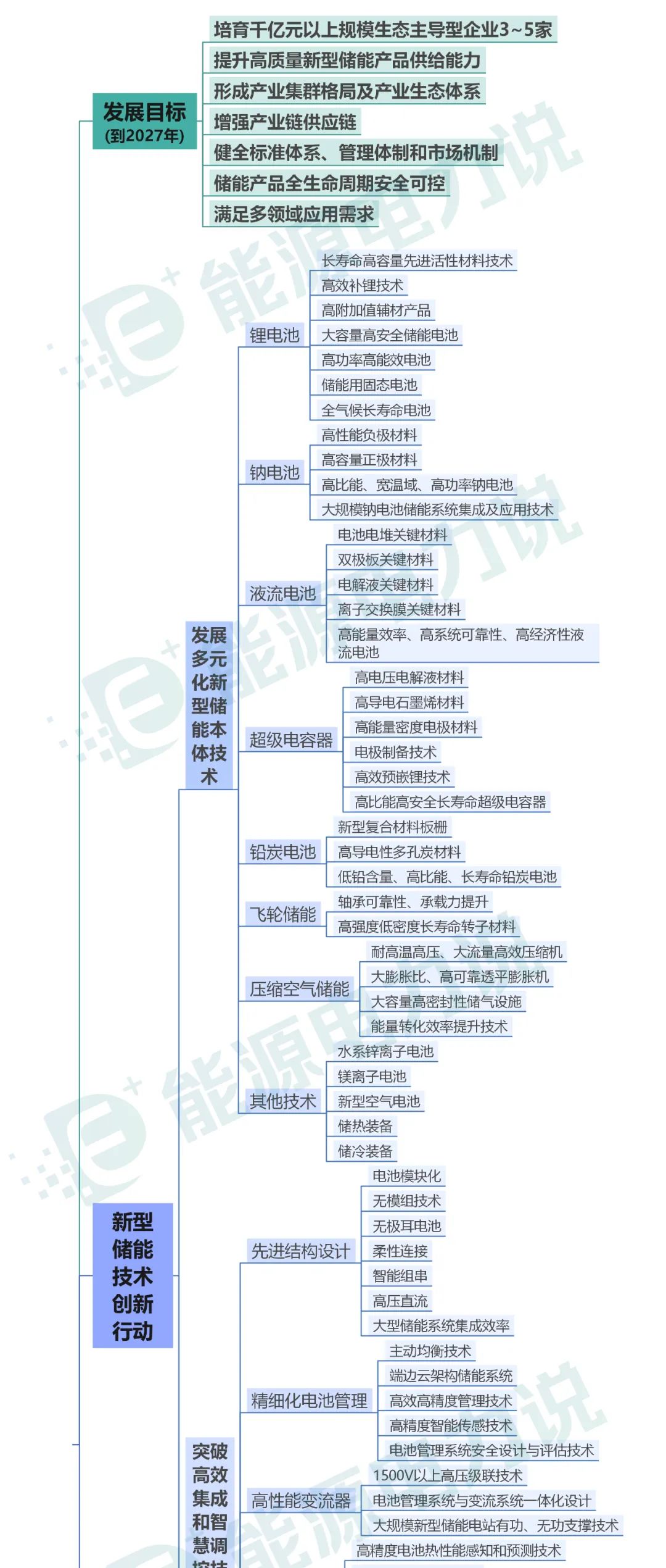 中国新型储能制造业发展路线图