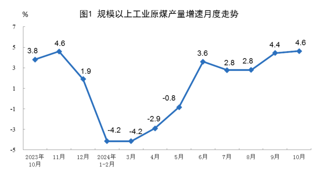 2024年10月份能源生产情况：工业发电量7310亿千瓦时 同比增长2.1%