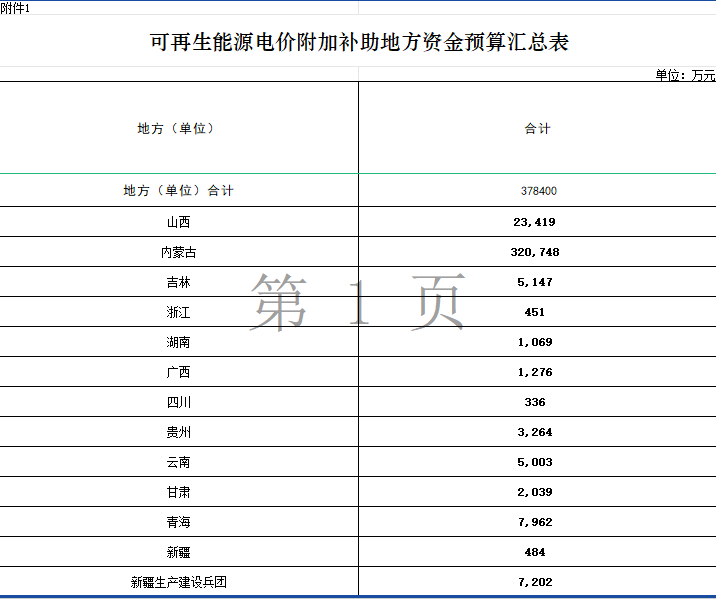 财政部提前下达2025年可再生能源电价附加补助地方资金预算
