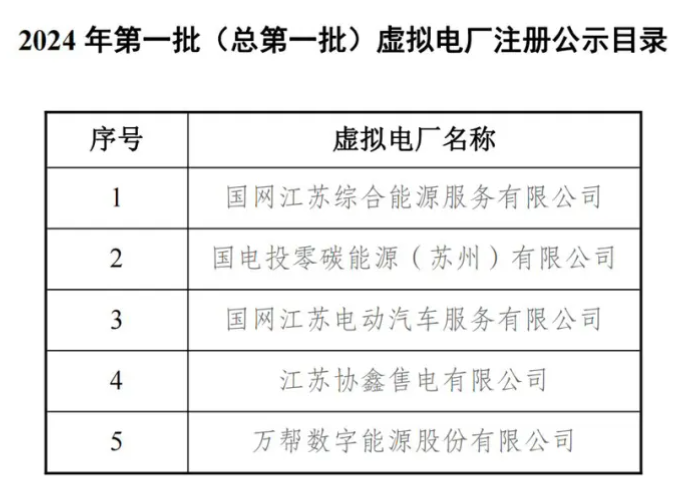 江苏电力交易中心有限公司发布关于公示2024年第一批(总第一批)受理注册虚拟电厂相关信息的公告