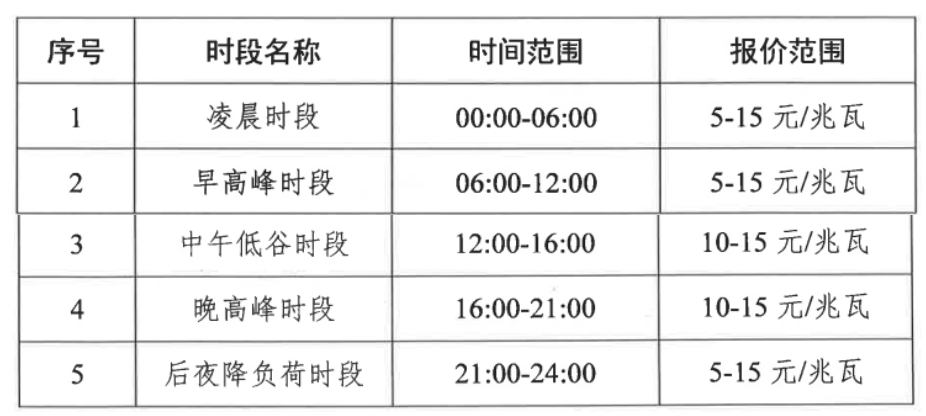 山西能监办发布关于征求《山西电力二次调频辅助服务市场交易实施细则》意见的函