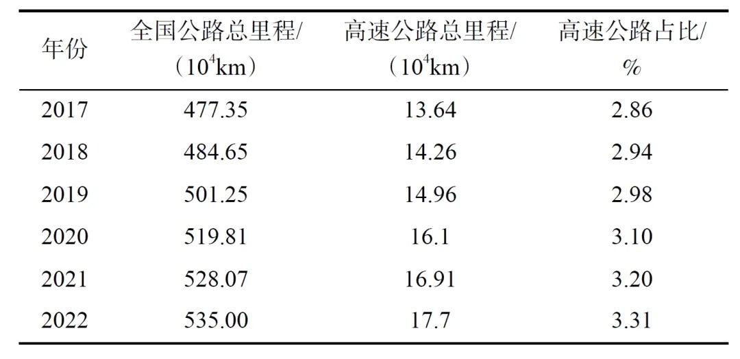 交能融合背景下的高速公路光储充一体化发展路线展望
