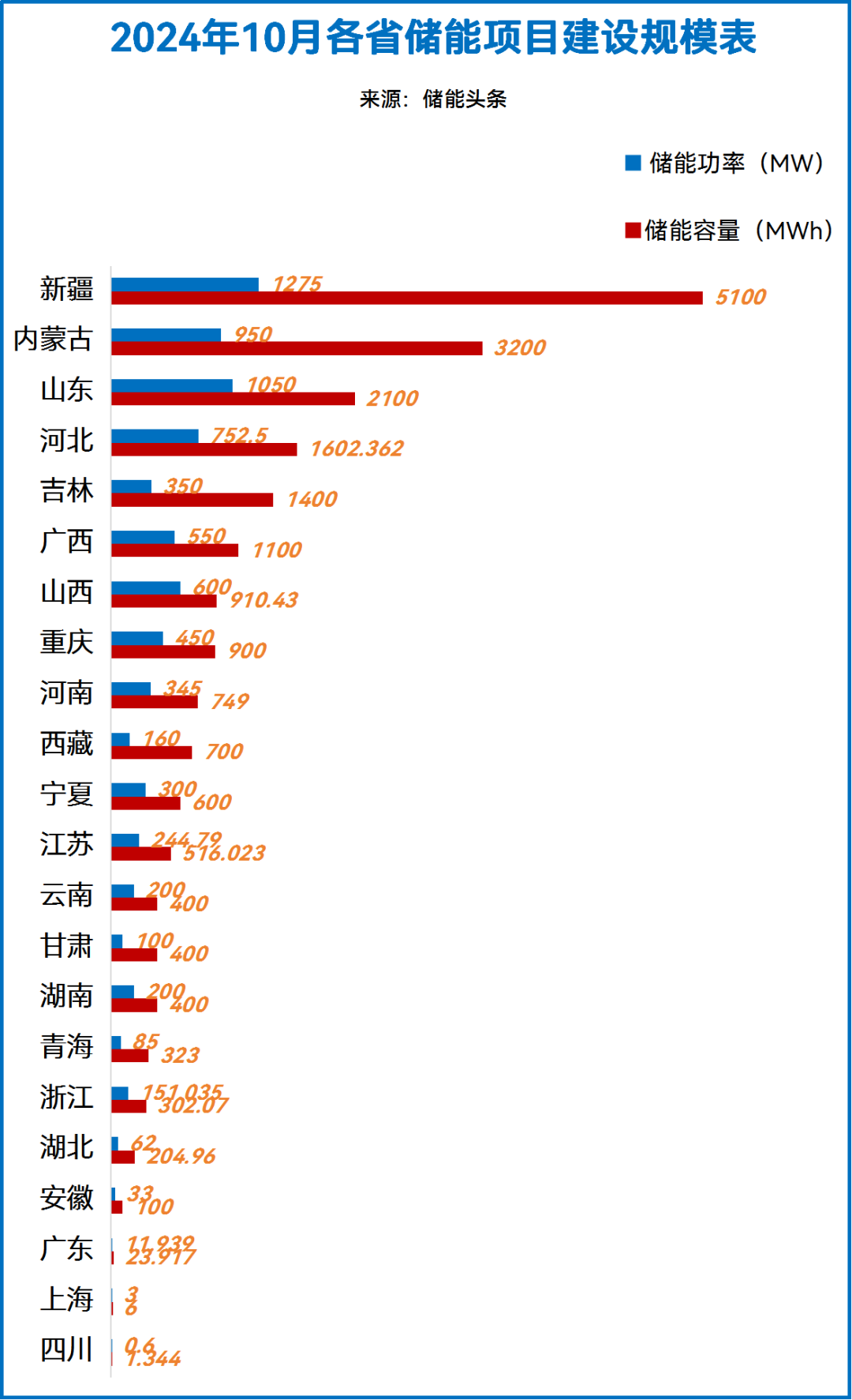 236亿、21.04GWh！2024年10月22省市73个储能项目动态一览！