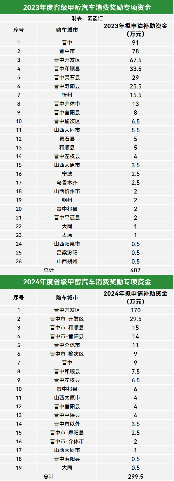 甲醇汽车专项补贴：山西1413辆、706.5万！