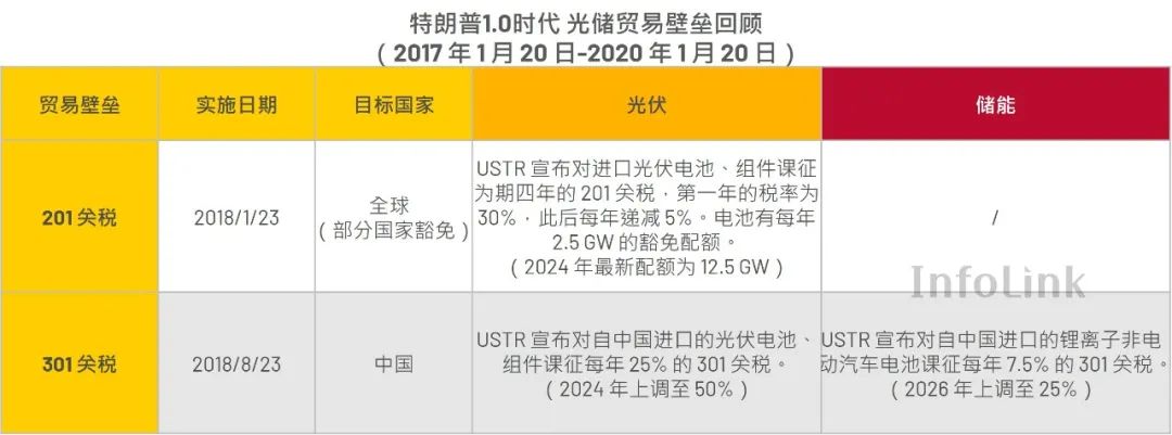 特朗普当选：特朗普2.0时代对太阳能与储能产业的潜在影响分析