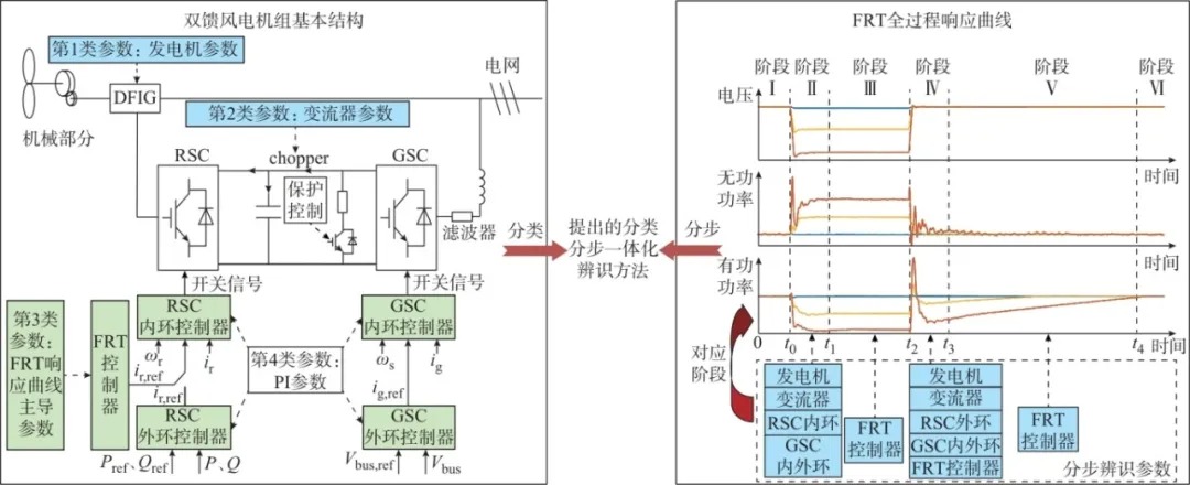 双馈风电机组参数的一体化辨识方法