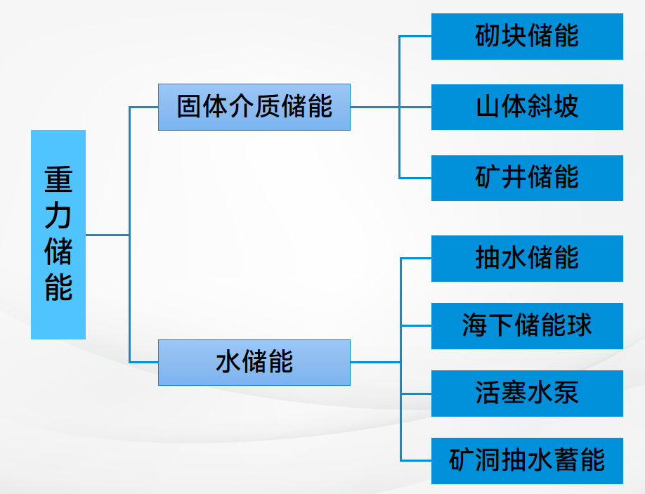 什么是重力储能？