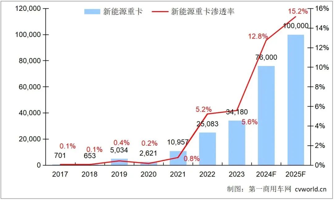 电动重卡车队是否要自建充电桩？