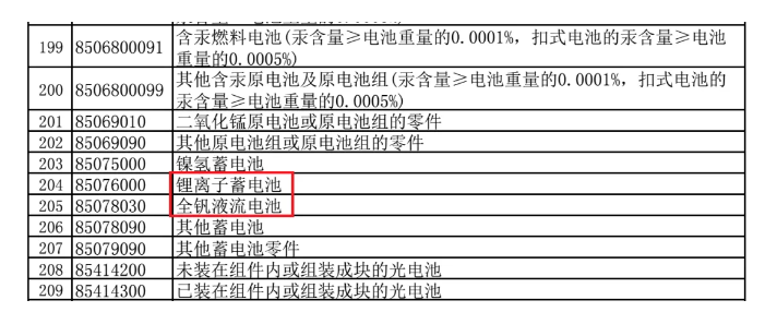财政部：锂离子电池、全钒液流电池、光伏等出口退税率由13%下调至9%