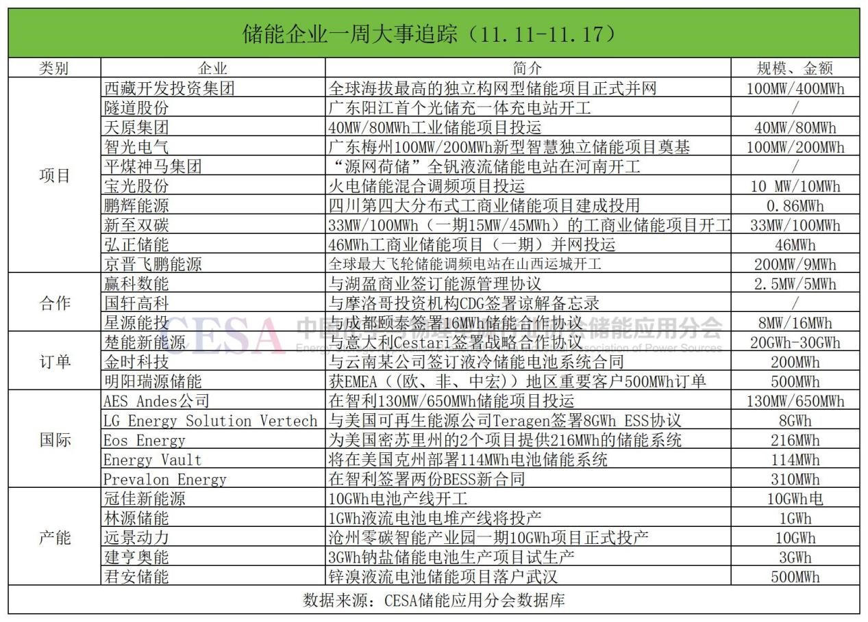 一周储能企业动态： 楚能/明阳瑞源斩获超30GWh海外大单，全球最大飞轮储能调频电站开工