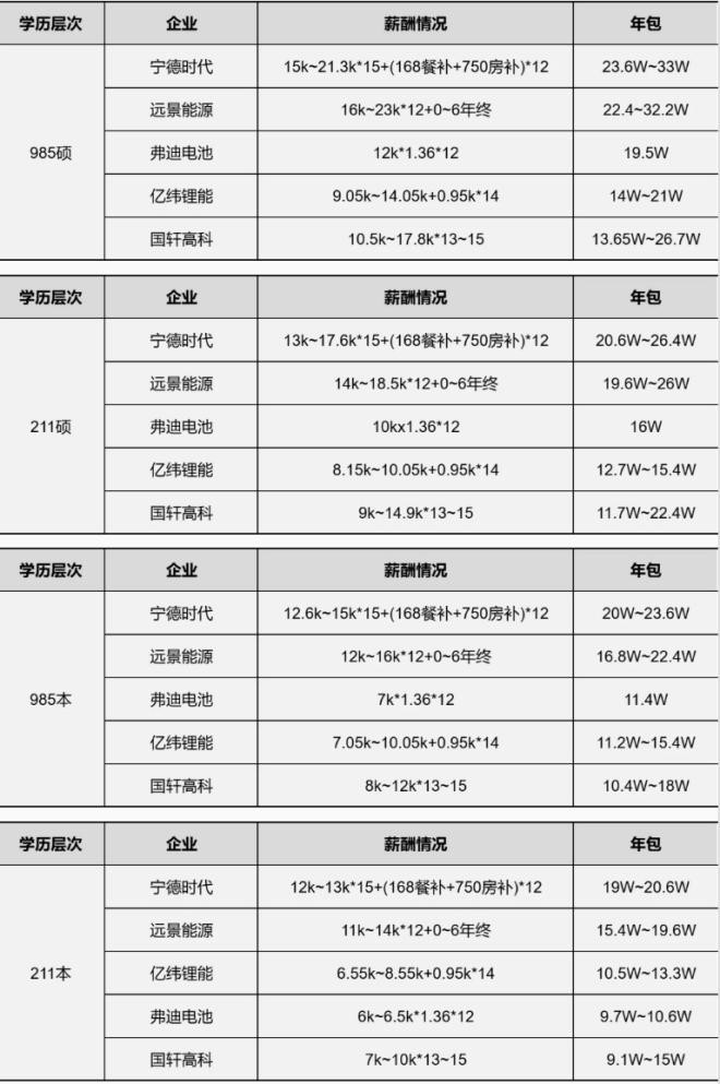 储能行业薪资揭秘：看储能市场就业热度是否减退？