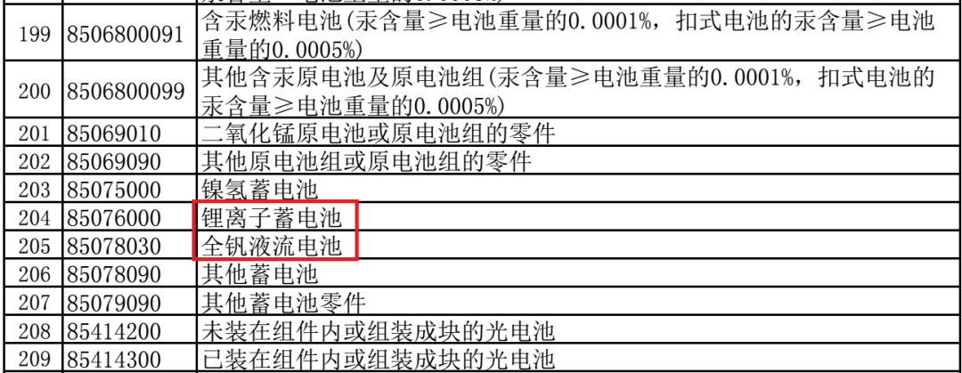 锂电池、全钒液流电池出口退税率13%下调至9%