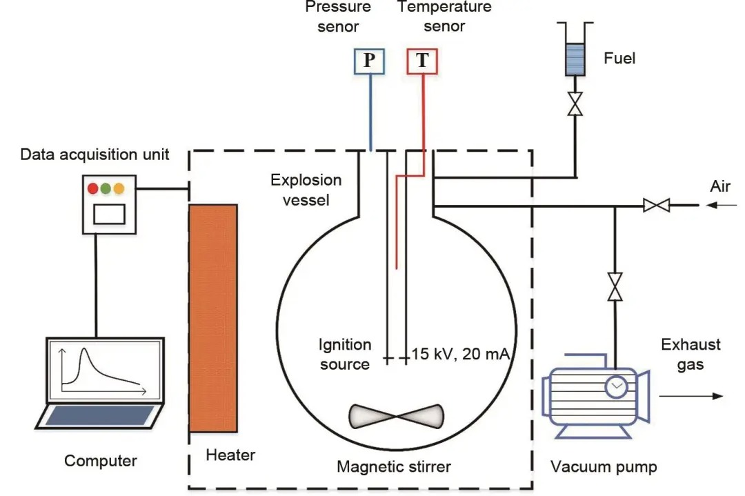 锂离子电解液溶剂/空气混合物爆炸特性实验研究