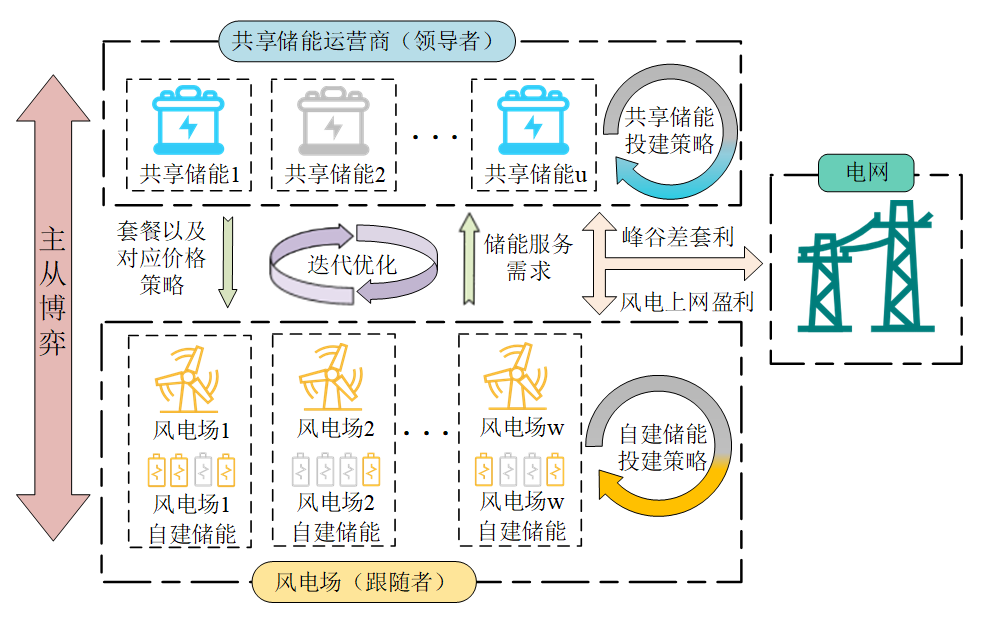 共享储能配置的创新方案：主从博弈视角下的优化探索