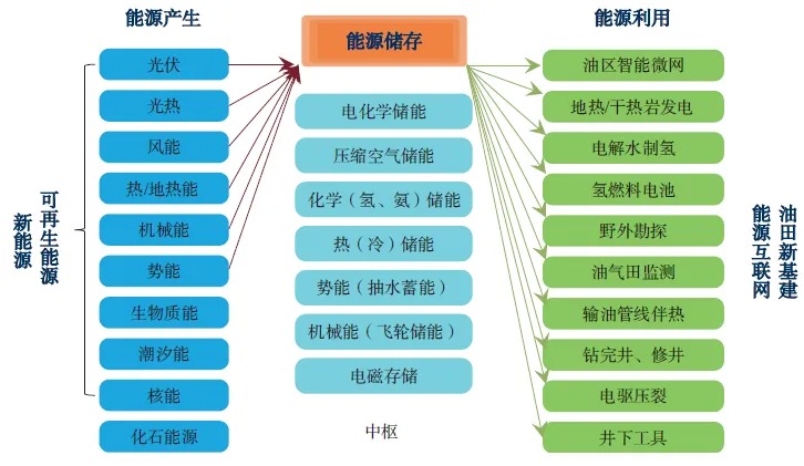 中国石油储能“军团”