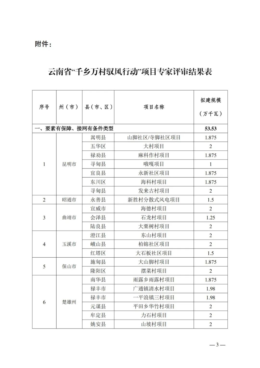 1.03GW！云南公示“驭风行动”实施方案专家评审结果