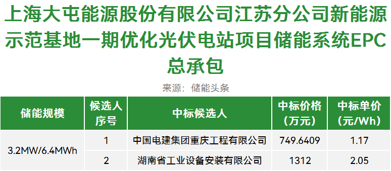 中标 | 1.17~2.05元/Wh​！中煤江苏徐州光伏电站项目3.2MW/6.4MWh储能系统EPC中标候选人公示