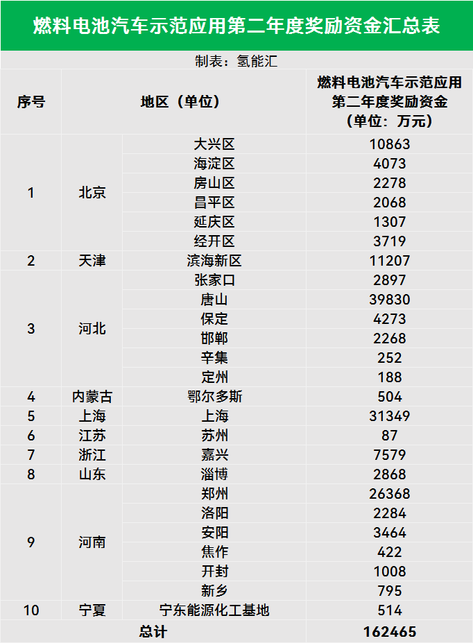 2025年燃料电池汽车补助：16.25亿! （财政部文件）