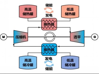 热泵储能技术-长时储能创新解决方案