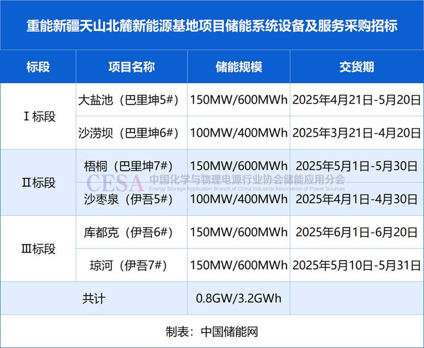 0.398元/Wh！4h储能系统报价创新低，华润重能新疆3.2GWh系统采购开标