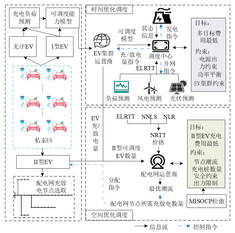 制定电价引导电动汽车用户进行需求响应是否需要考虑原配电网运行经济性和安全性？