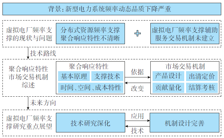 面向系统响应能力提升的虚拟电厂聚合特性及交易机制综述