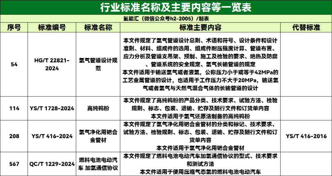 工信部公示 燃料电池电动汽车 加氢通信协议 等行业标准